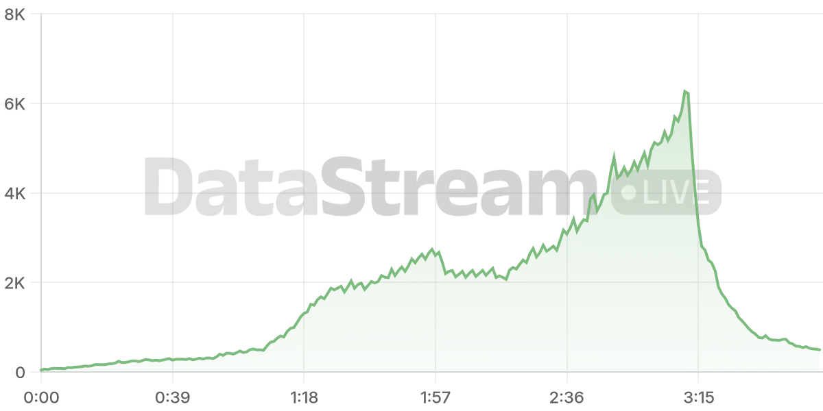Grafico de conectados del stream