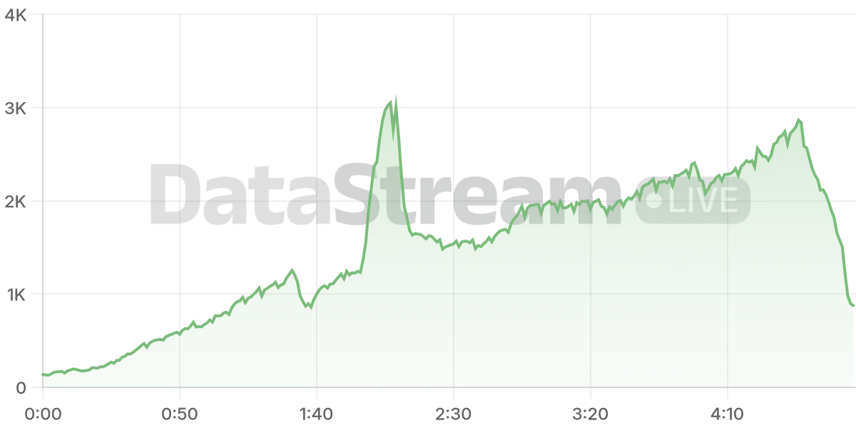 Grafico de conectados del stream