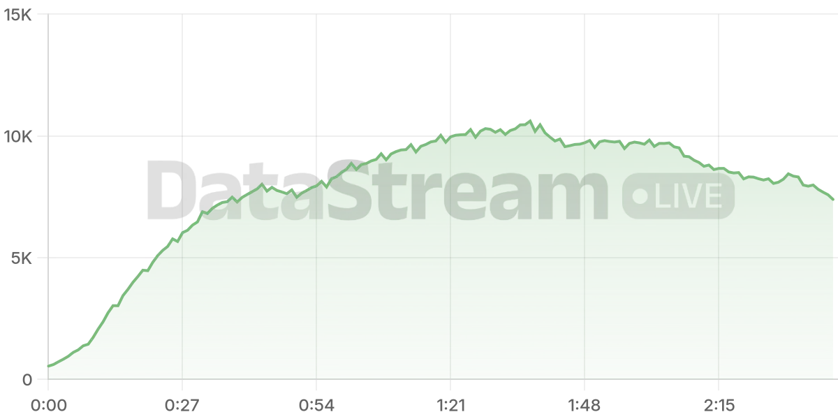 Grafico de conectados del stream