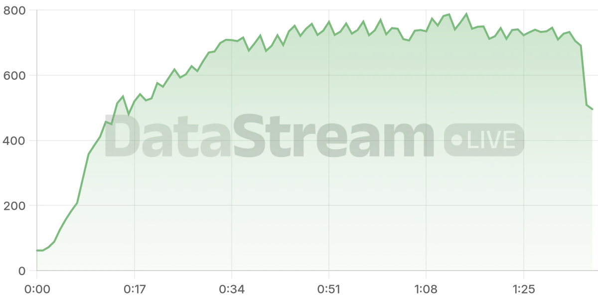 Grafico de conectados del stream