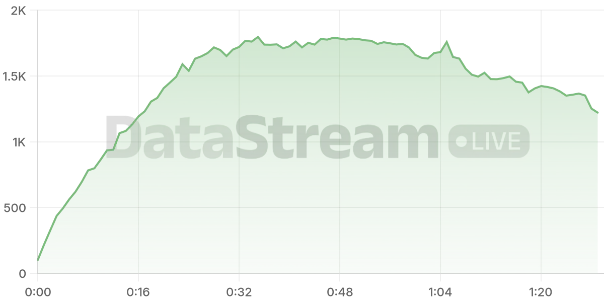 Grafico de conectados del stream