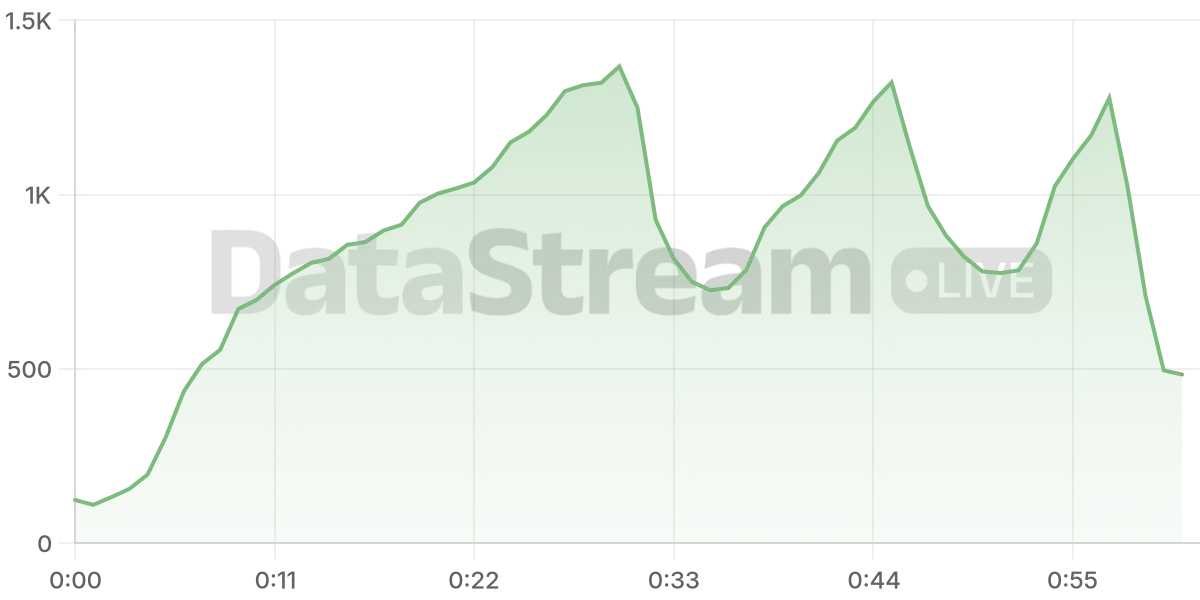 Grafico de conectados del stream