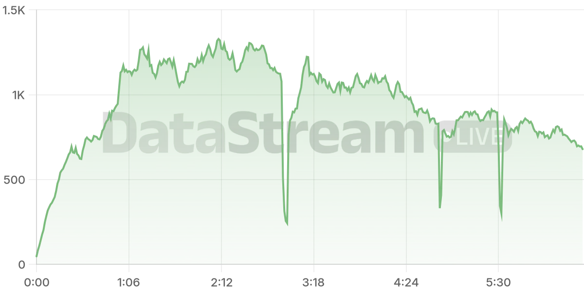 Grafico de conectados del stream