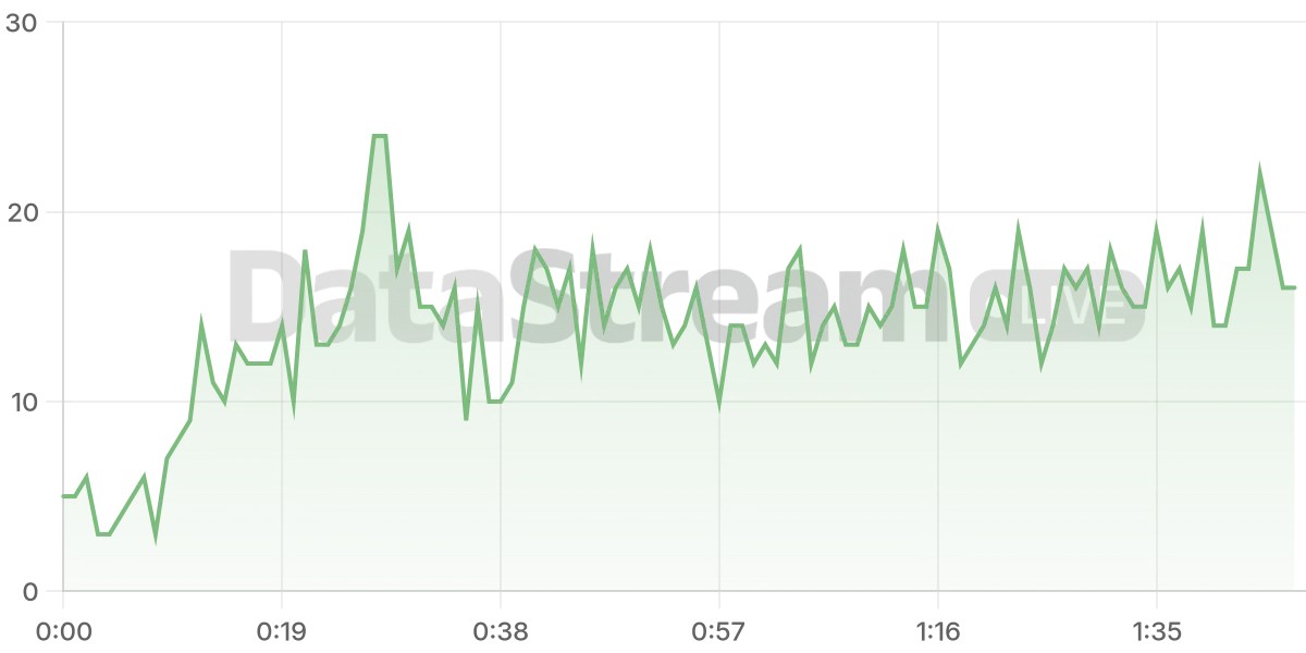 Grafico de conectados del stream