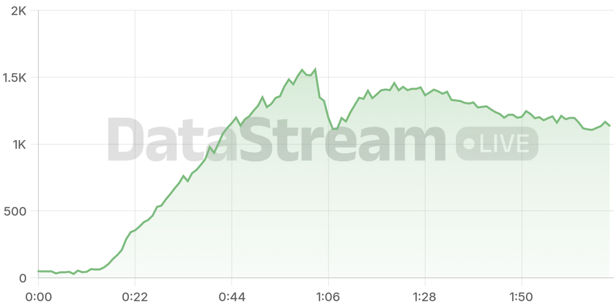 Grafico de conectados del stream