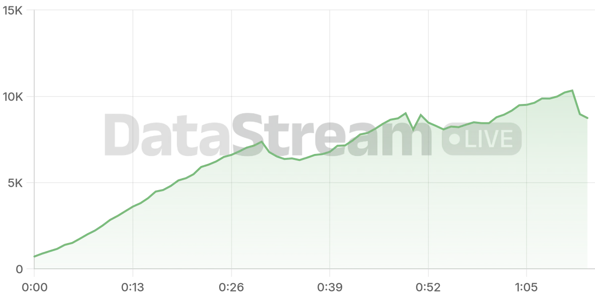 Grafico de conectados del stream
