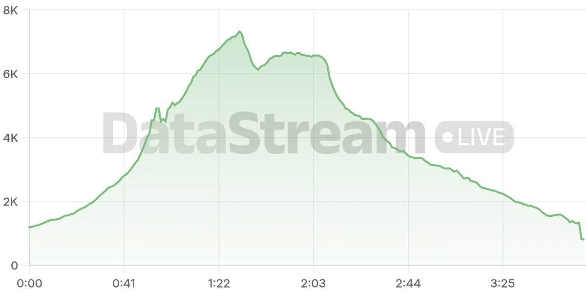 Grafico de conectados del stream