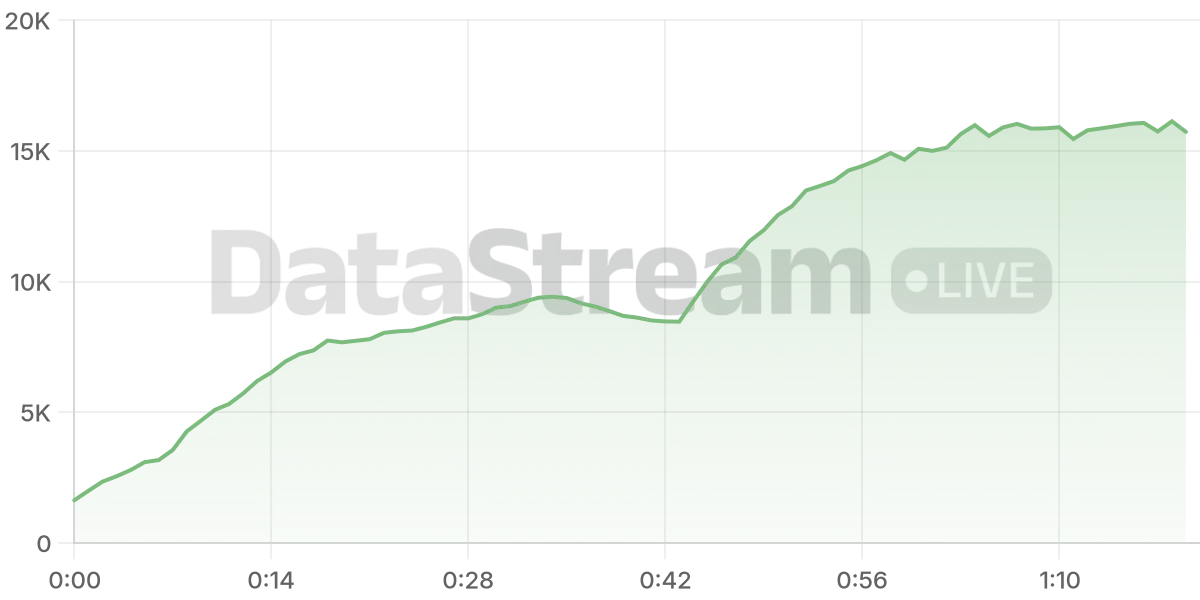 Grafico de conectados del stream