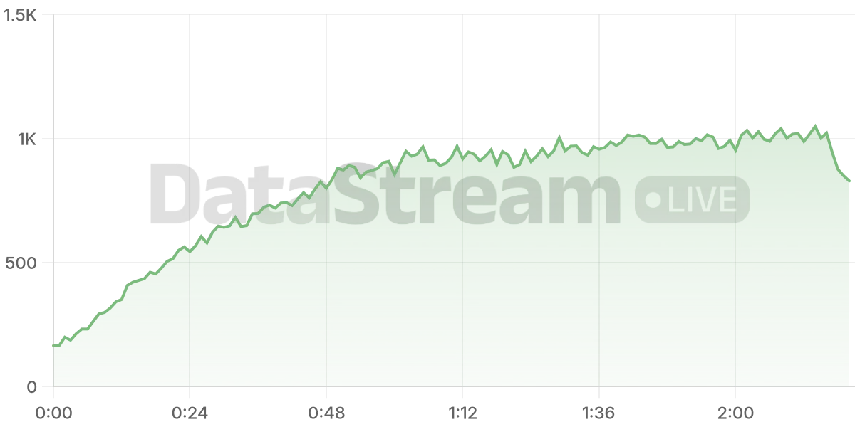 Grafico de conectados del stream