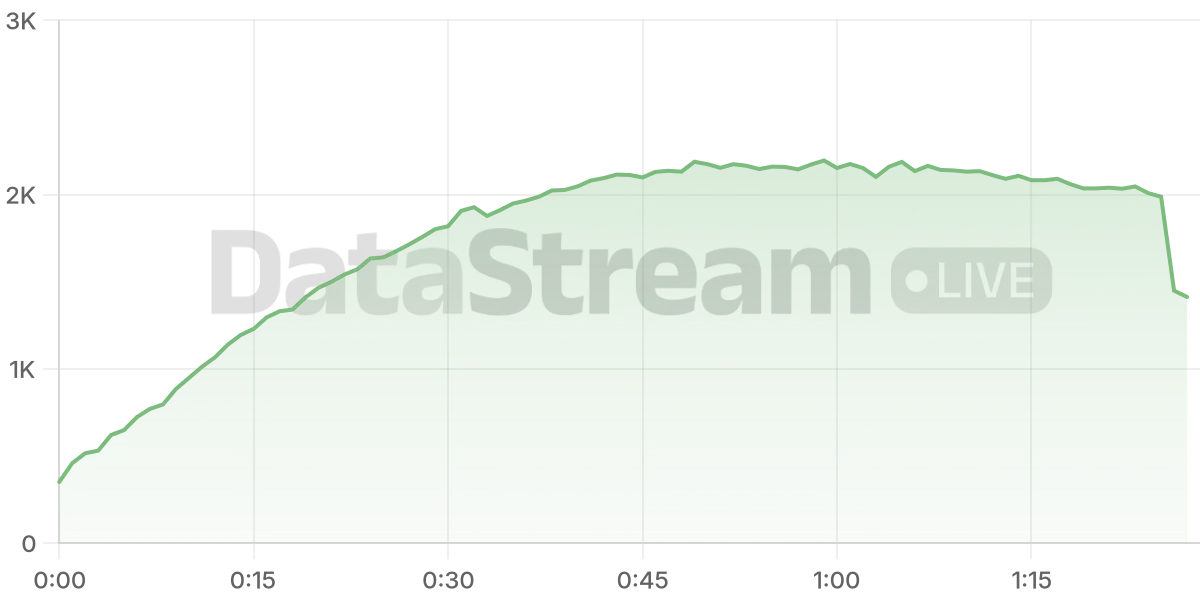 Grafico de conectados del stream