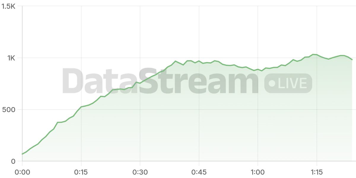 Grafico de conectados del stream