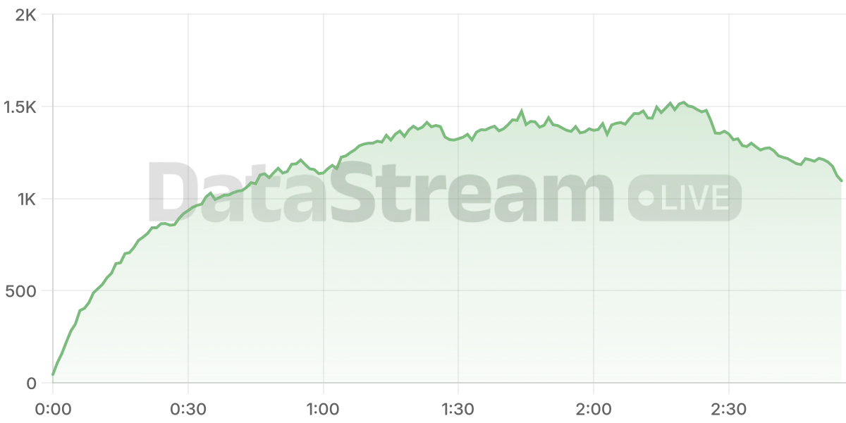 Grafico de conectados del stream
