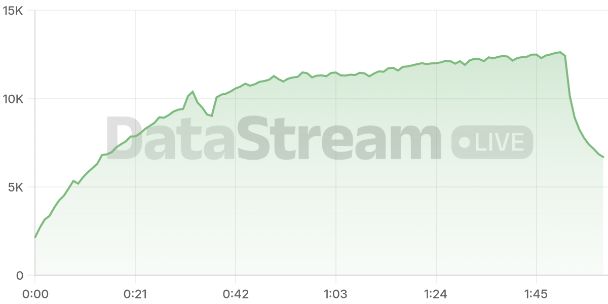 Grafico de conectados del stream