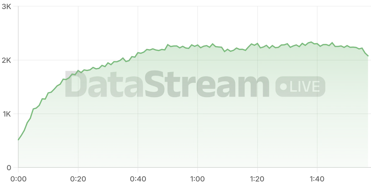 Grafico de conectados del stream