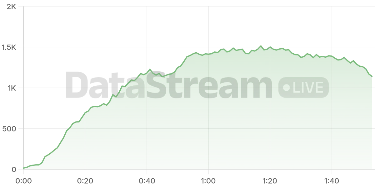 Grafico de conectados del stream