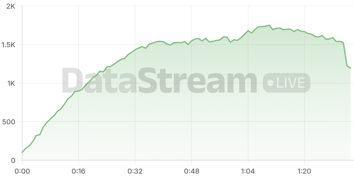 Grafico de conectados del stream