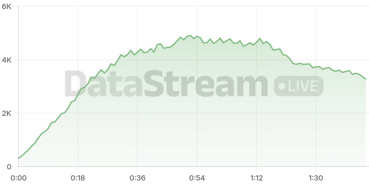 Grafico de conectados del stream