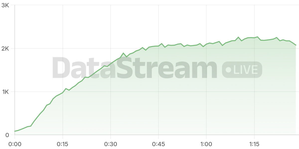 Grafico de conectados del stream