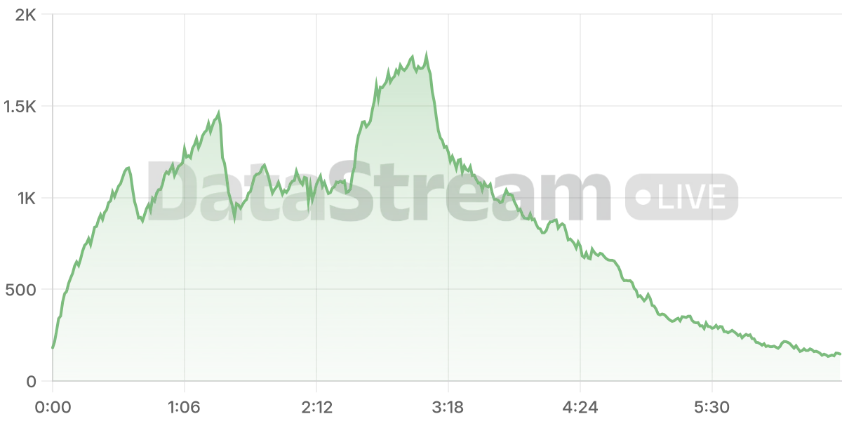 Grafico de conectados del stream