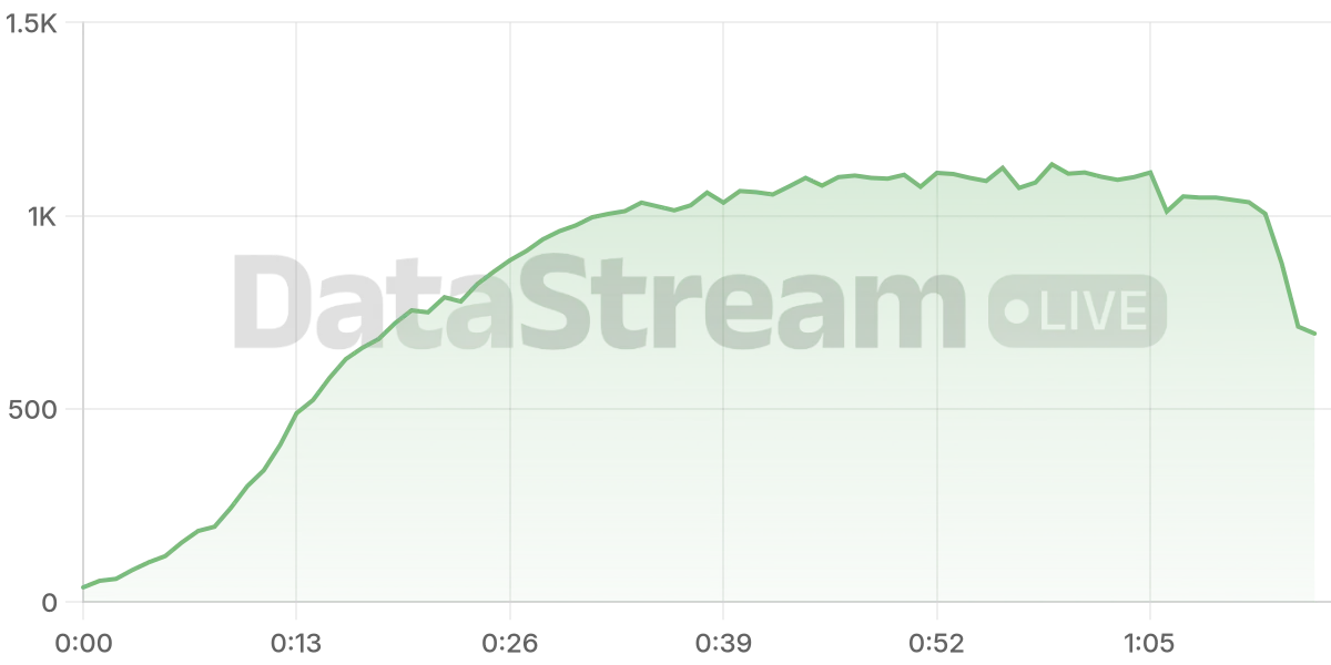 Grafico de conectados del stream