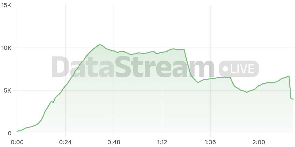 Grafico de conectados del stream