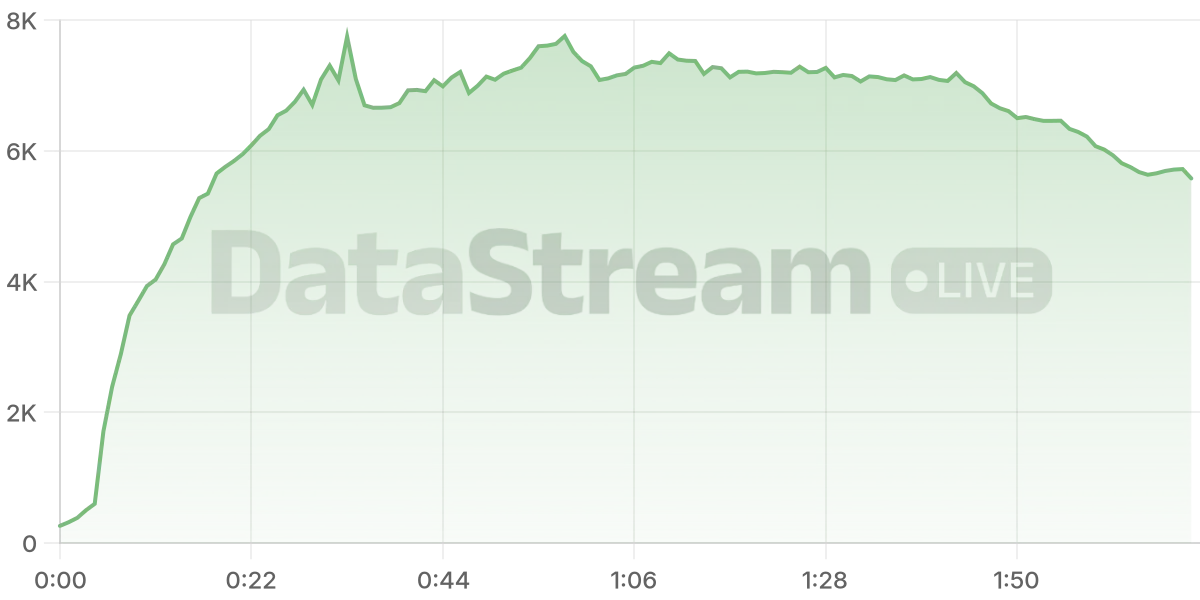 Grafico de conectados del stream