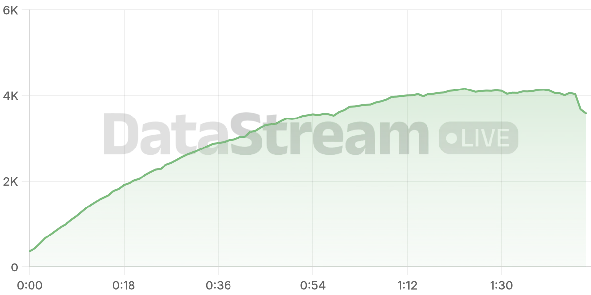 Grafico de conectados del stream