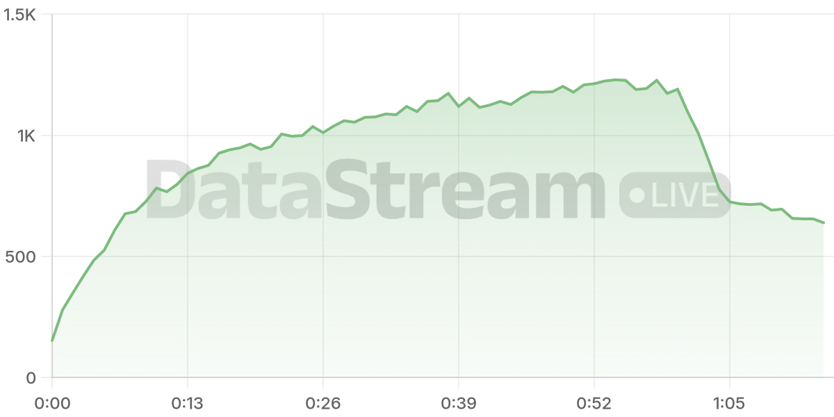 Grafico de conectados del stream