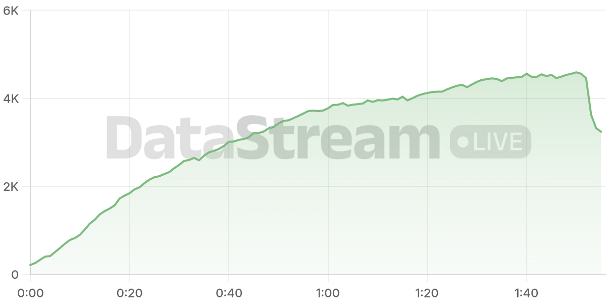 Grafico de conectados del stream