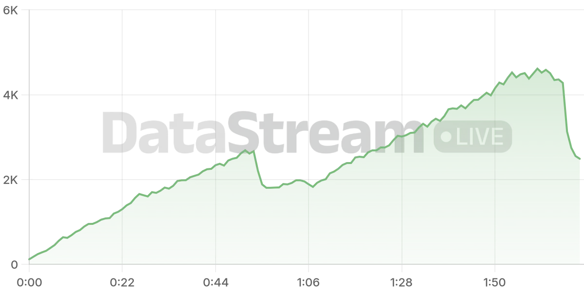 Grafico de conectados del stream