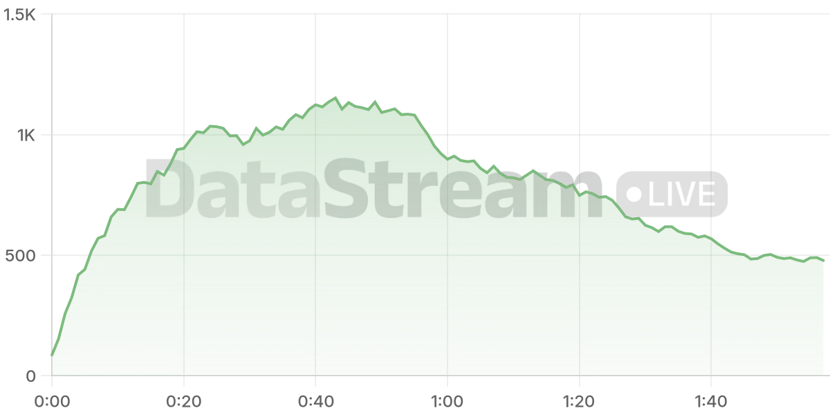 Grafico de conectados del stream