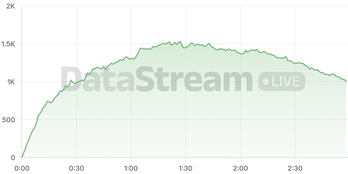 Grafico de conectados del stream