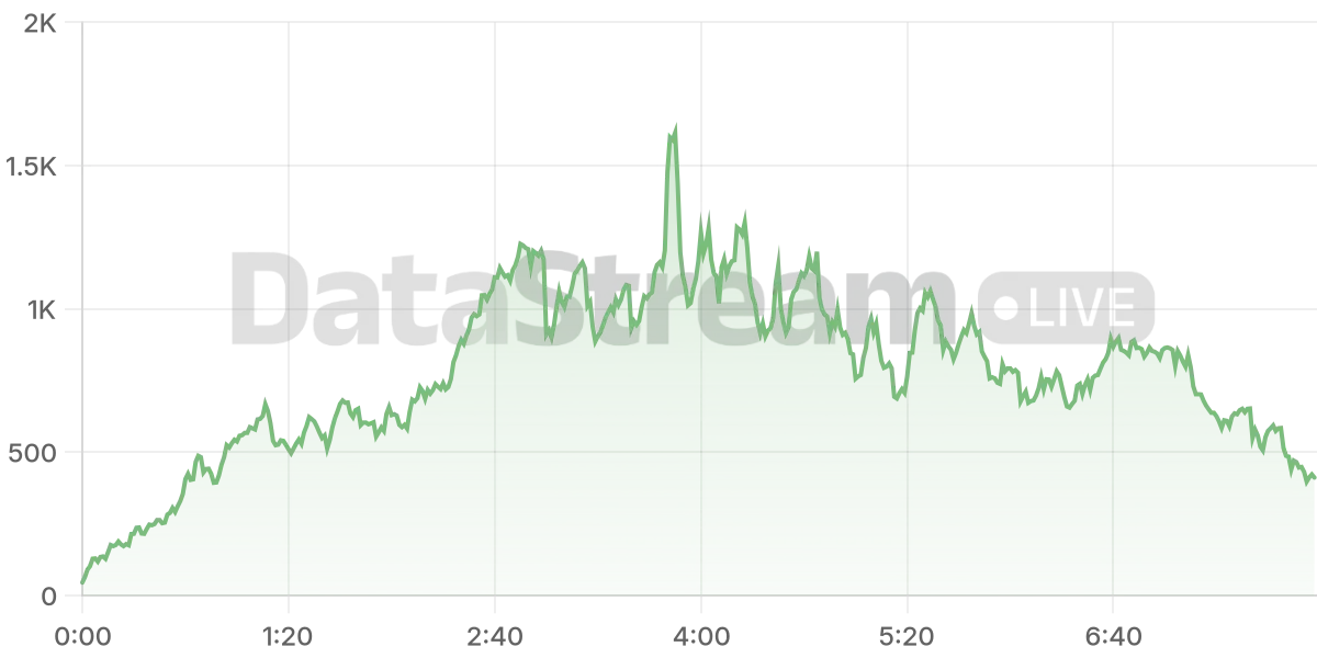 Grafico de conectados del stream