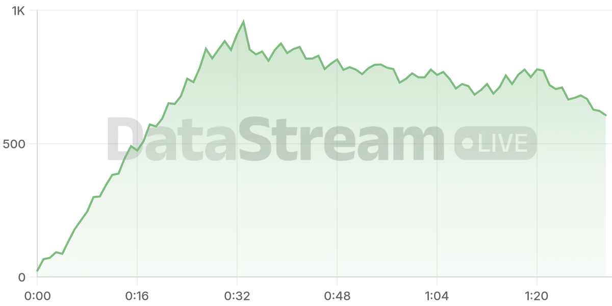 Grafico de conectados del stream