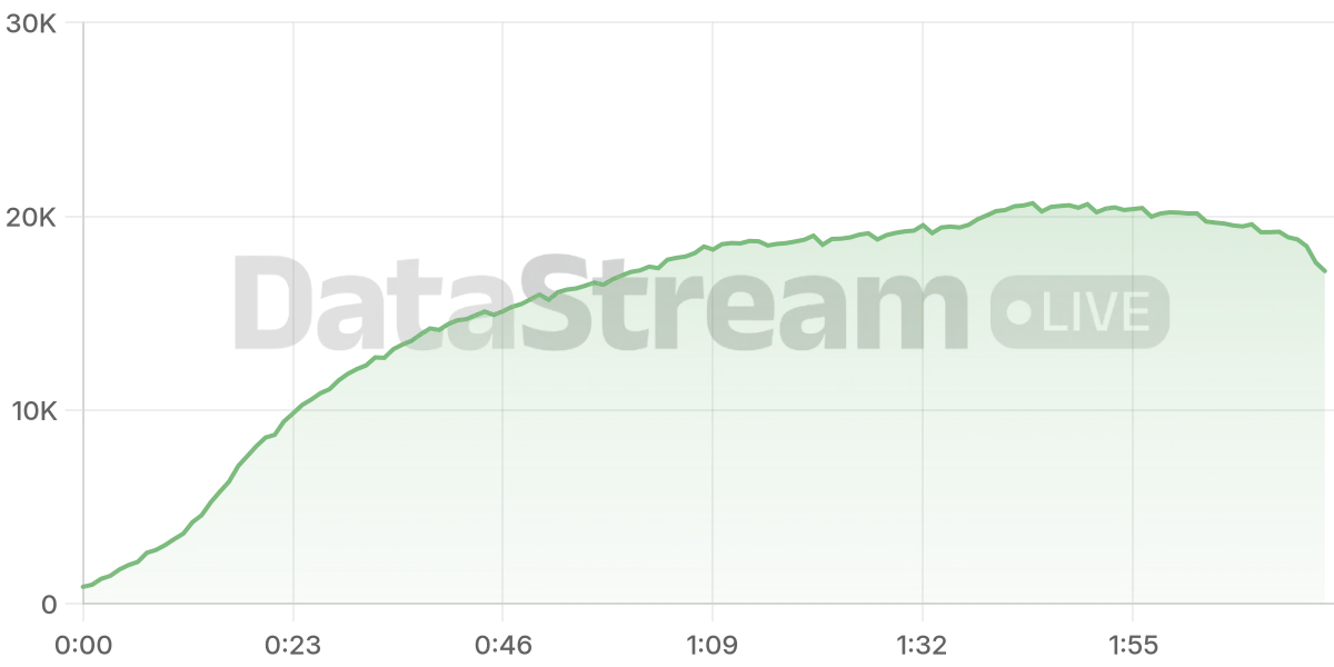 Grafico de conectados del stream