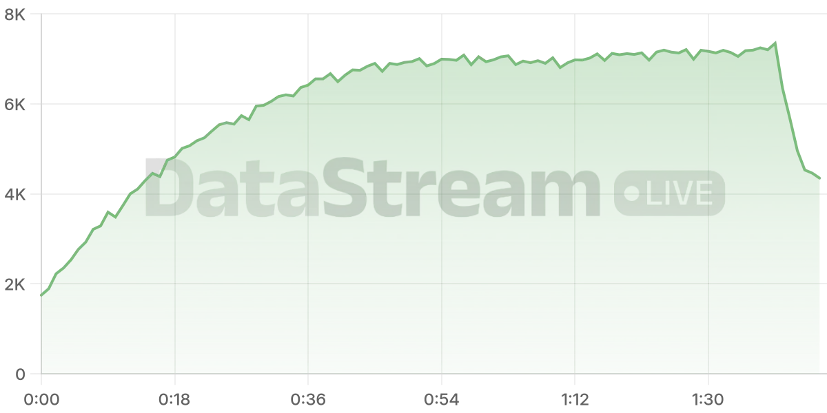 Grafico de conectados del stream