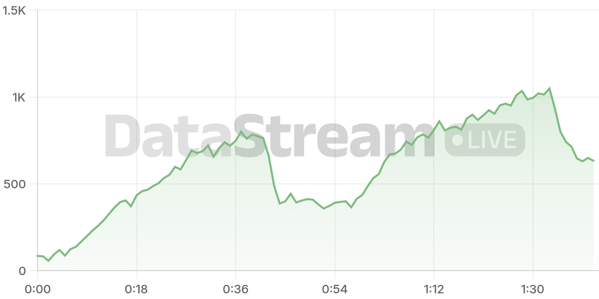 Grafico de conectados del stream