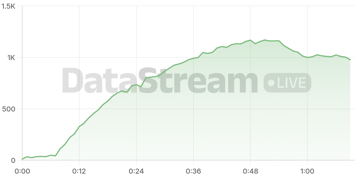 Grafico de conectados del stream