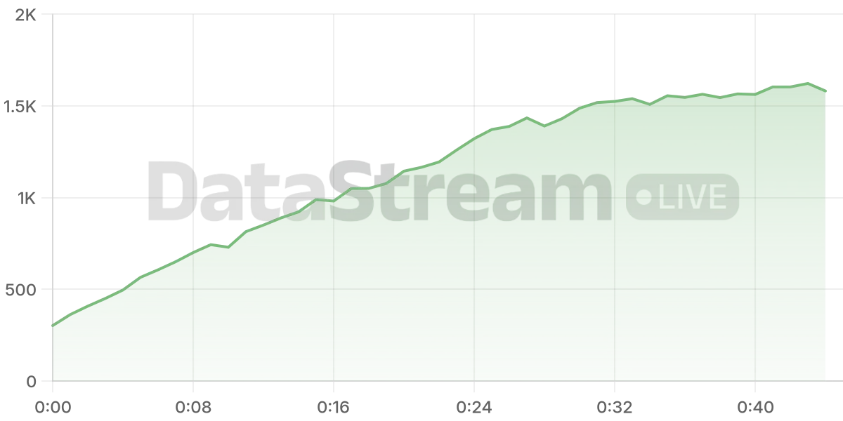 Grafico de conectados del stream