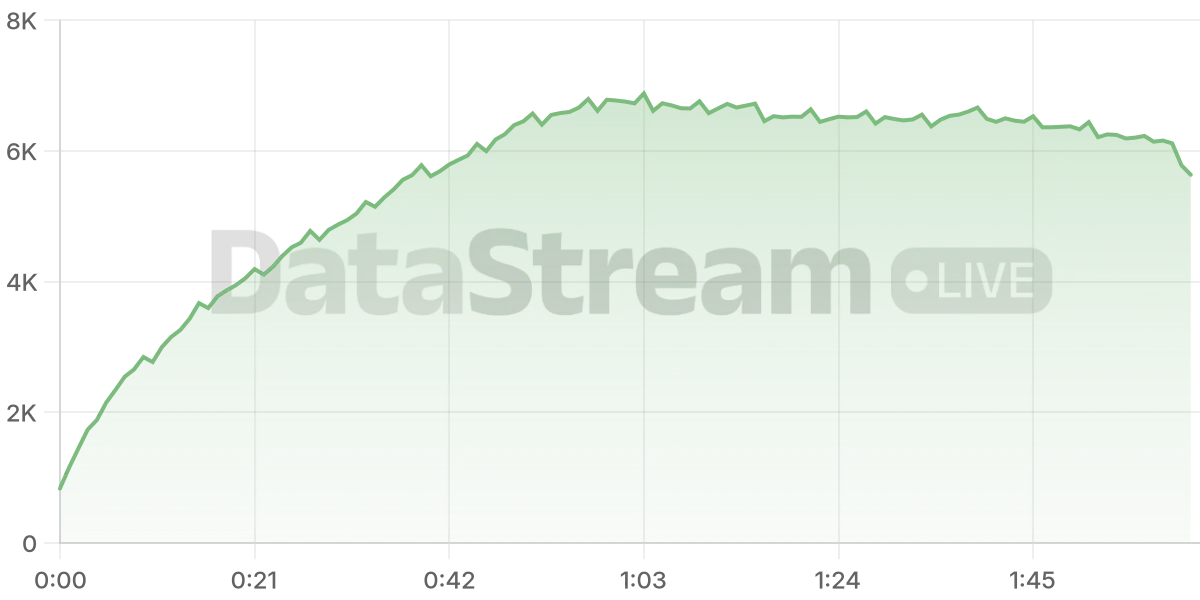 Grafico de conectados del stream
