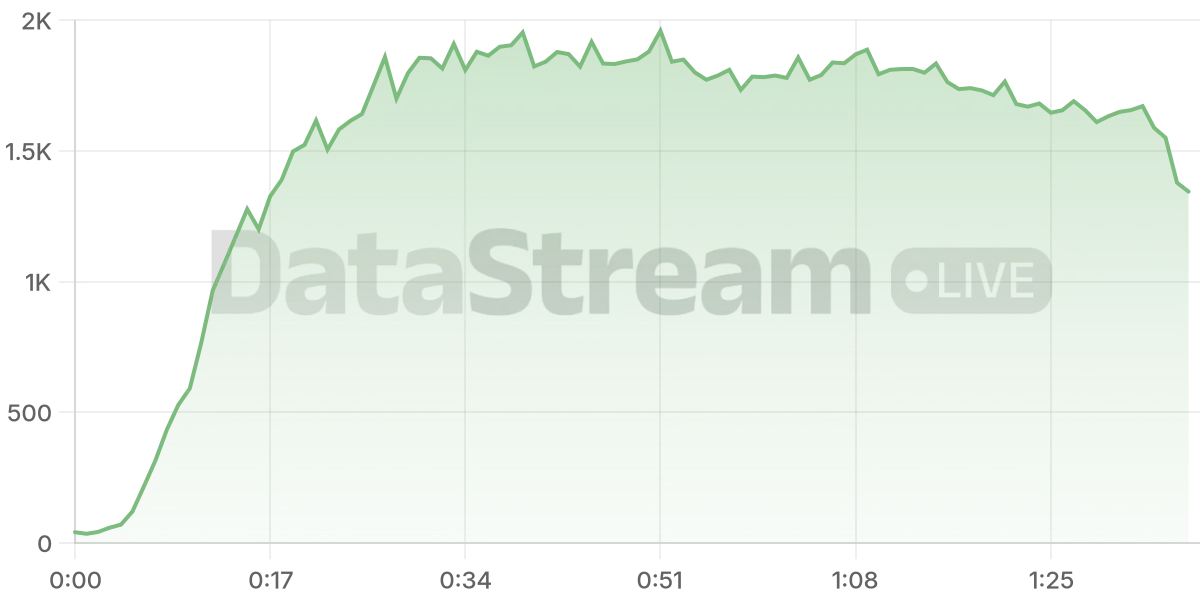 Grafico de conectados del stream