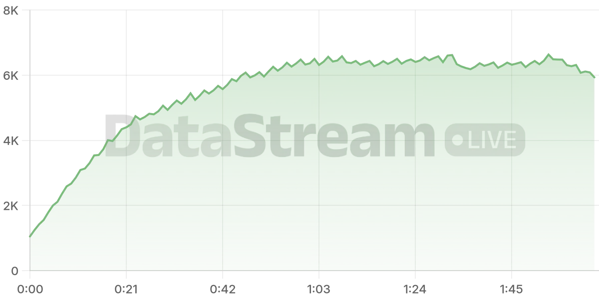 Grafico de conectados del stream