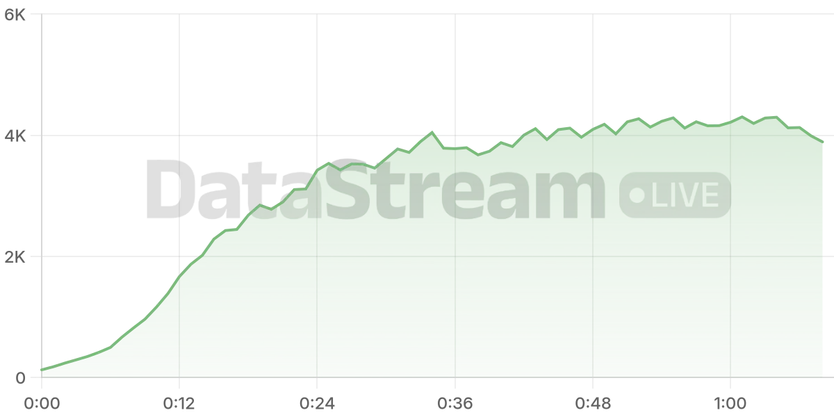 Grafico de conectados del stream