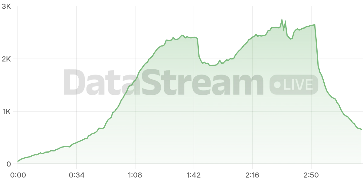 Grafico de conectados del stream