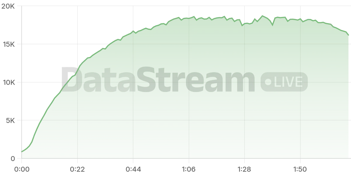 Grafico de conectados del stream