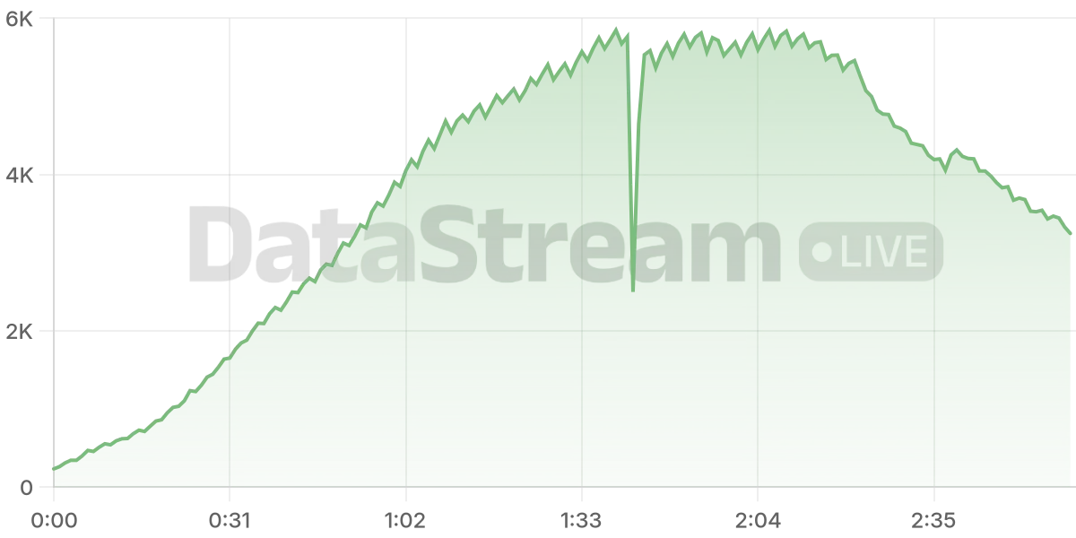 Grafico de conectados del stream