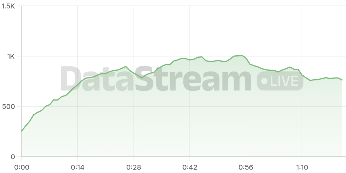 Grafico de conectados del stream