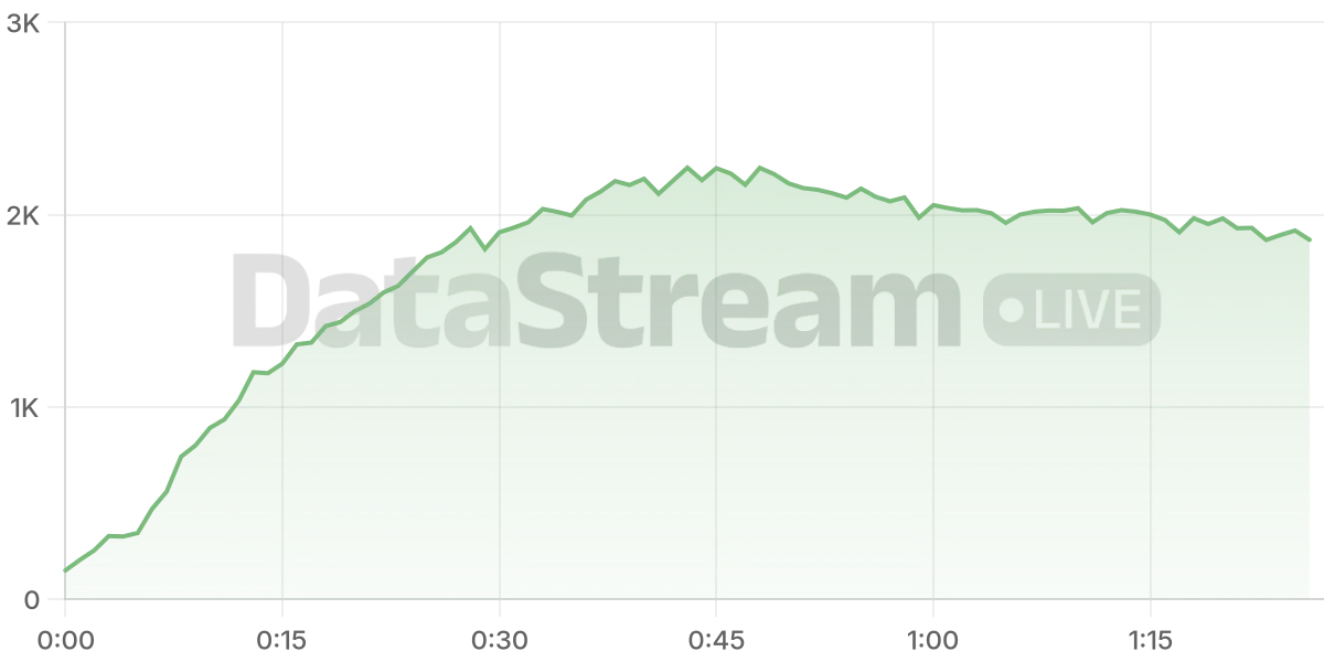 Grafico de conectados del stream