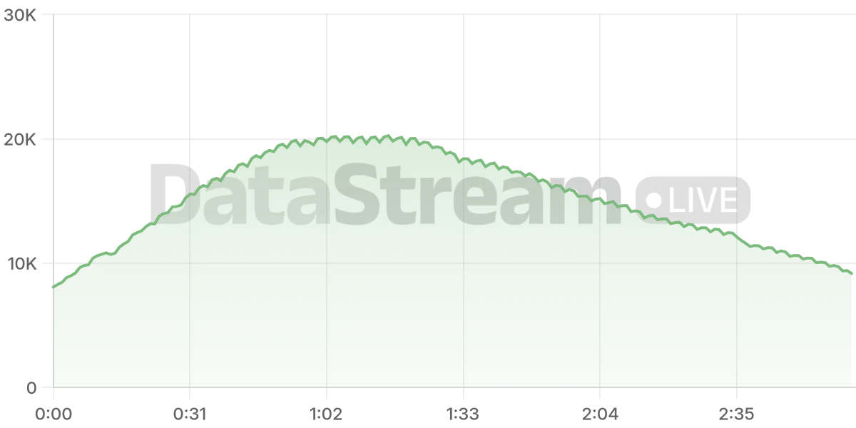 Grafico de conectados del stream