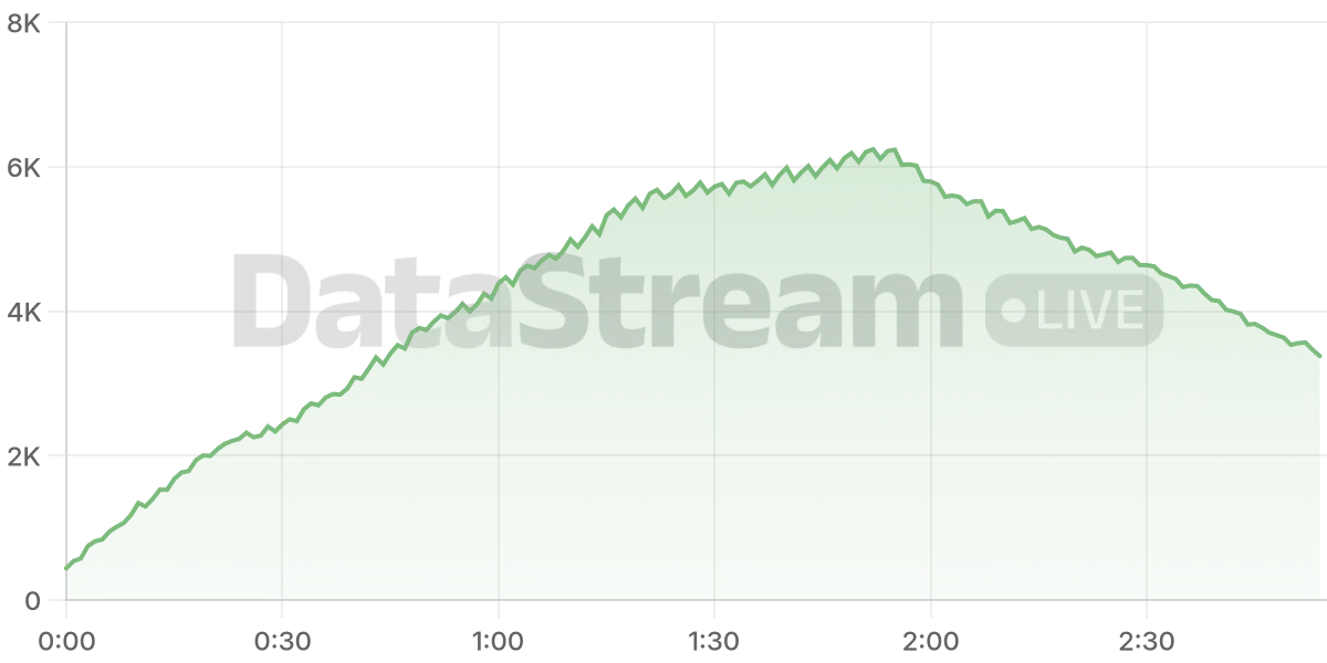 Grafico de conectados del stream